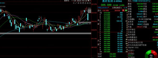 市场监管总局对携程立案调查 携程港股跌超6%